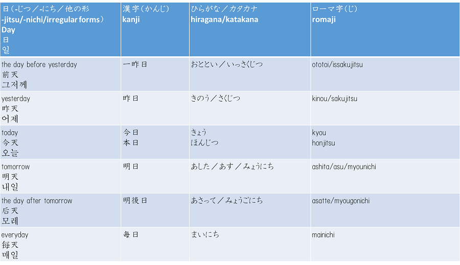 第3課 時間の表現 日 週 月 年