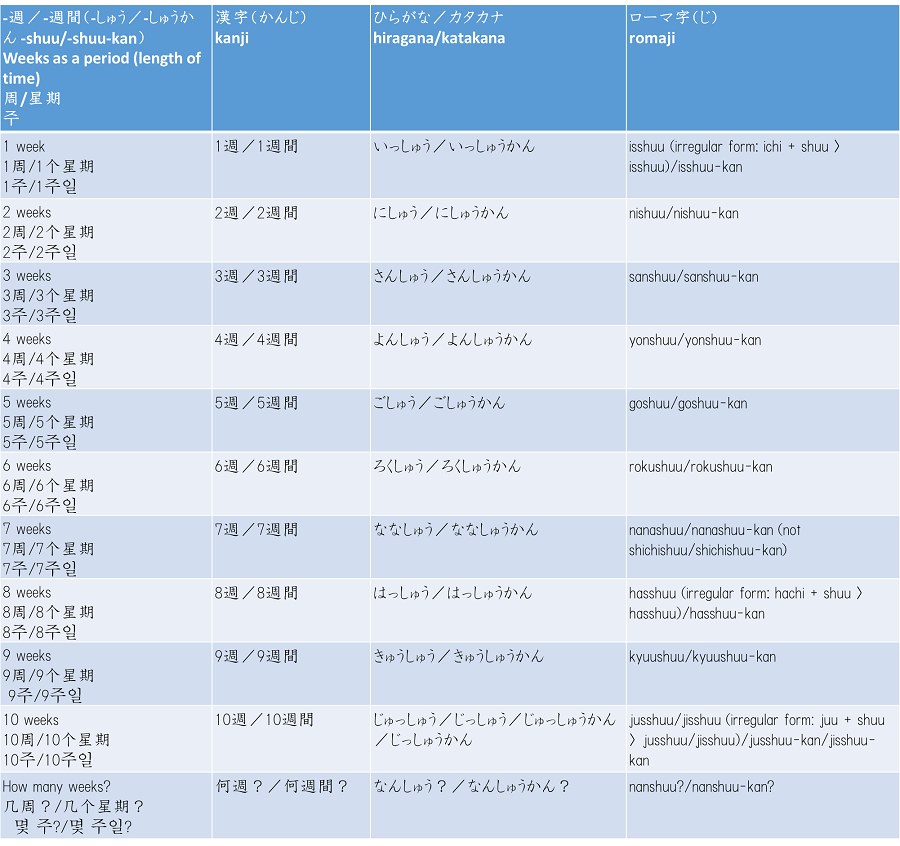 第5課 期間 日 日間 週 週間 か月 か月間 年 年間